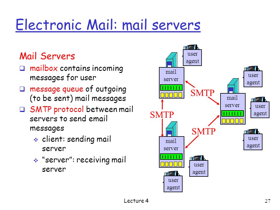 Electronic Mail: mail servers Mail Servers  mailbox contains incoming messages for user  message queue of outgoing (to be sent) mail messages  SMTP protocol between mail servers to send  messages  client: sending mail server  server : receiving mail server mail server user agent user agent user agent mail server user agent user agent mail server user agent SMTP Lecture 4 27