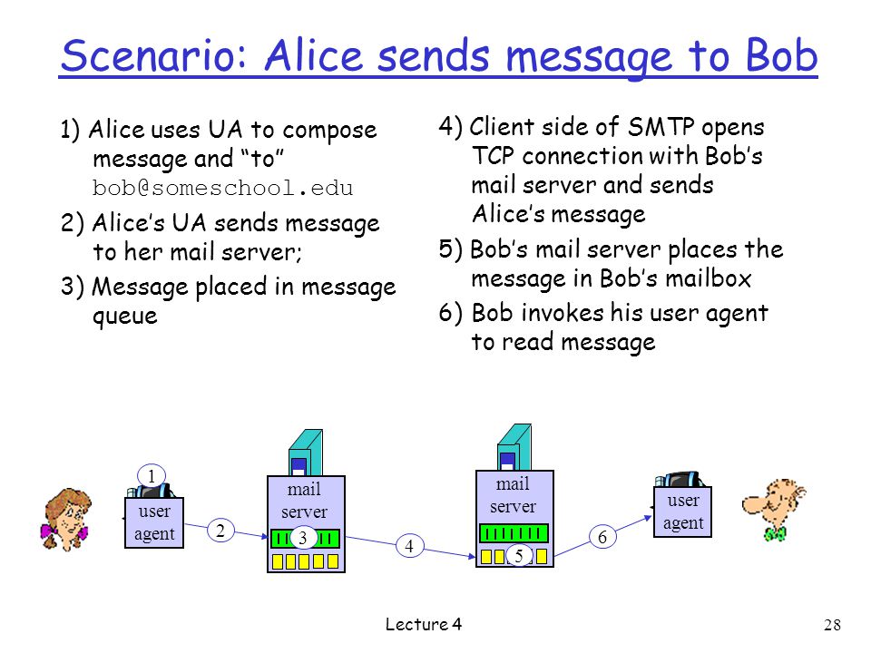 Scenario: Alice sends message to Bob 1) Alice uses UA to compose message and to 2) Alice’s UA sends message to her mail server; 3) Message placed in message queue 4) Client side of SMTP opens TCP connection with Bob’s mail server and sends Alice’s message 5) Bob’s mail server places the message in Bob’s mailbox 6)Bob invokes his user agent to read message user agent mail server mail server user agent Lecture 4 28