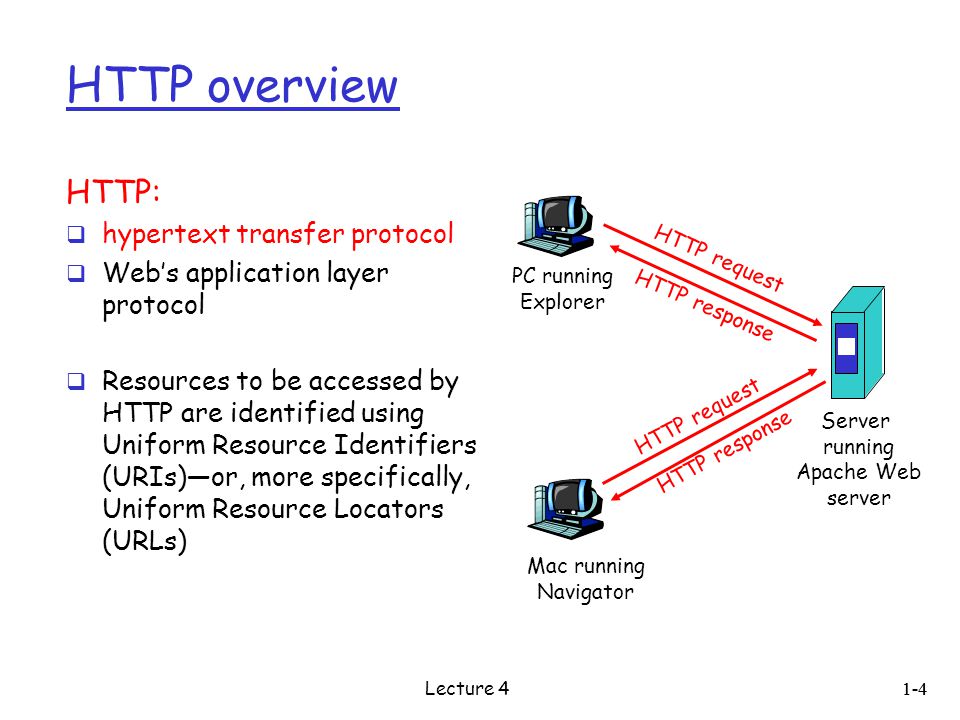 HTTP overview HTTP:  hypertext transfer protocol  Web’s application layer protocol  Resources to be accessed by HTTP are identified using Uniform Resource Identifiers (URIs)—or, more specifically, Uniform Resource Locators (URLs) PC running Explorer Server running Apache Web server Mac running Navigator HTTP request HTTP response 1-4 Lecture 4