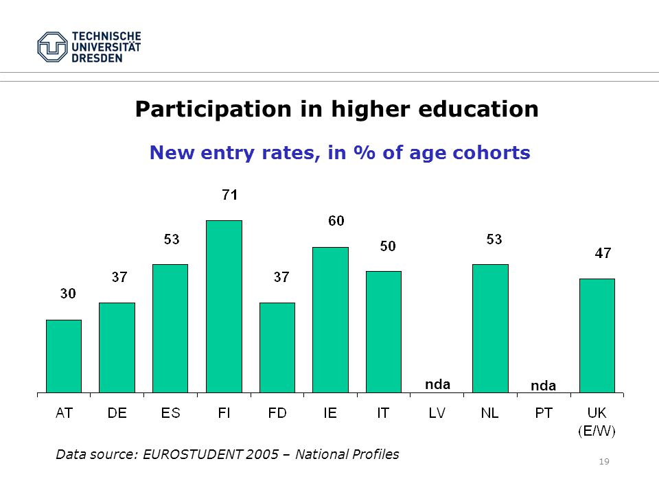 19 Participation in higher education New entry rates, in % of age cohorts nda Data source: EUROSTUDENT 2005 – National Profiles