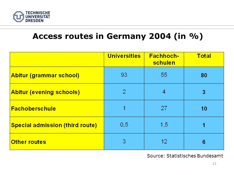 21 Access routes in Germany 2004 (in %) Source: Statistisches Bundesamt
