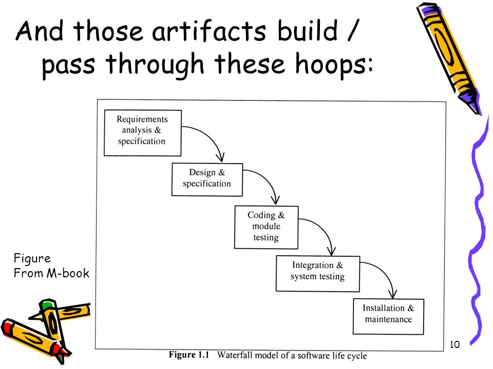 10 And those artifacts build / pass through these hoops: Figure From M-book