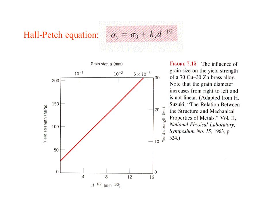 Issues To Address Why Are Dislocations Observed Primarily In 13 Hall Petch Equation