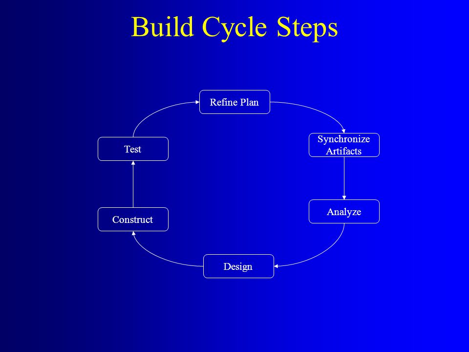 Build Cycle Steps Synchronize Artifacts Analyze Design Construct Test Refine Plan
