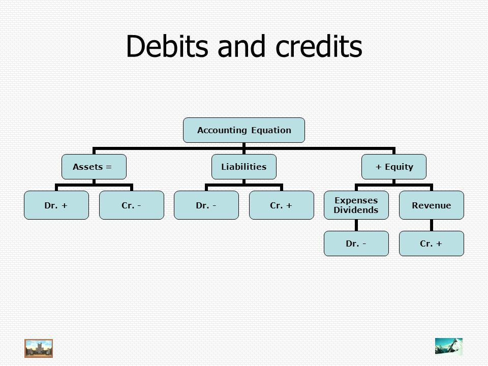 Debits and credits Accounting Equation Assets = Dr.