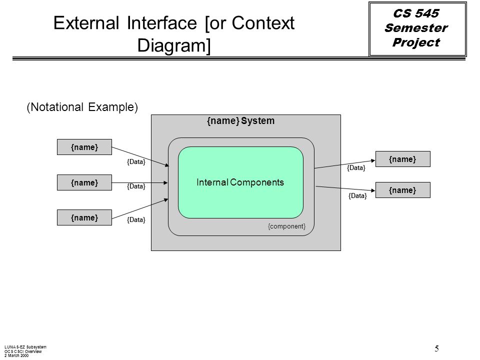 CS 545 Semester Project 5 External Interface [or Context Diagram] {component} {name} System {name} {Data} LUNAS-EZ Subsystem OCS CSCI Overview 2 March 2000 {Data} {name} (Notational Example) Internal Components {Data}