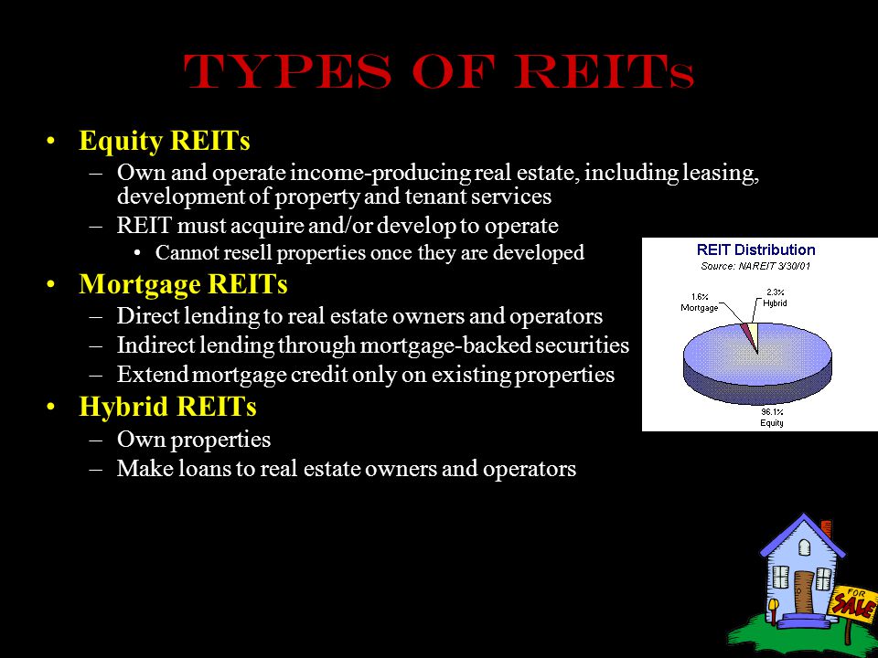 Types of reit s Equity REITs –Own and operate income-producing real estate, including leasing, development of property and tenant services –REIT must acquire and/or develop to operate Cannot resell properties once they are developed Mortgage REITs –Direct lending to real estate owners and operators –Indirect lending through mortgage-backed securities –Extend mortgage credit only on existing properties Hybrid REITs –Own properties –Make loans to real estate owners and operators