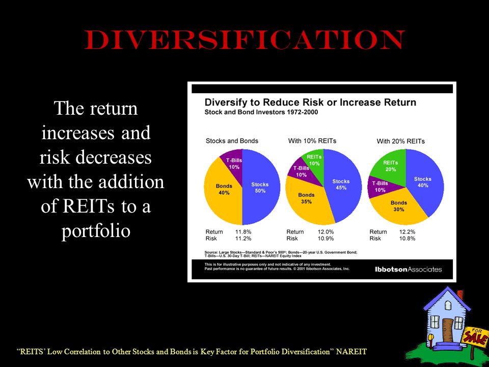 DIVERSIFICATION The return increases and risk decreases with the addition of REITs to a portfolio REITS’ Low Correlation to Other Stocks and Bonds is Key Factor for Portfolio Diversification NAREIT