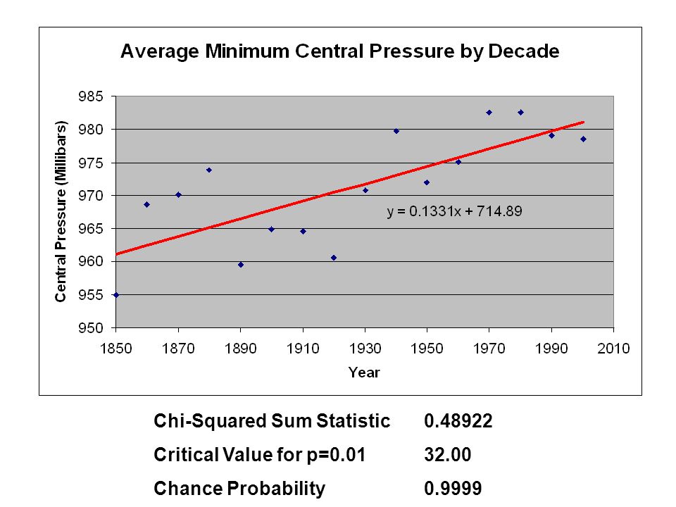 Chi-Squared Sum Statistic Critical Value for p= Chance Probability0.9999