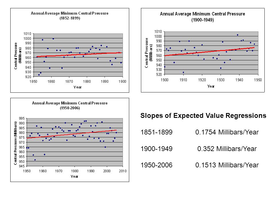 Slopes of Expected Value Regressions Millibars/Year Millibars/Year Millibars/Year