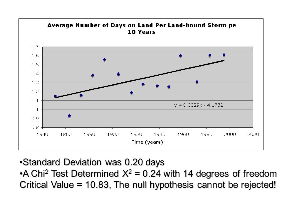 Standard Deviation was 0.20 daysStandard Deviation was 0.20 days A Chi 2 Test Determined X 2 = 0.24 with 14 degrees of freedomA Chi 2 Test Determined X 2 = 0.24 with 14 degrees of freedom Critical Value = 10.83, The null hypothesis cannot be rejected!