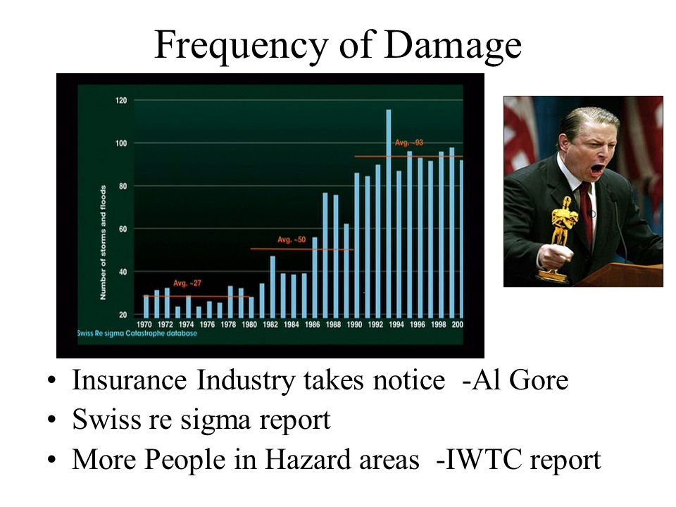 Frequency of Damage Insurance Industry takes notice -Al Gore Swiss re sigma report More People in Hazard areas -IWTC report