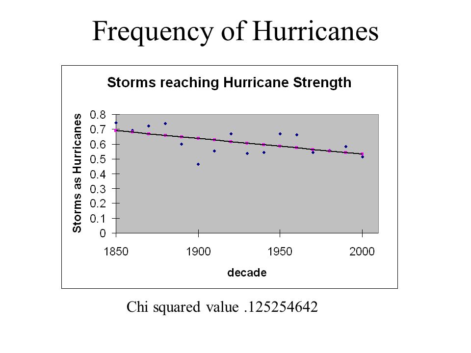 Frequency of Hurricanes Chi squared value