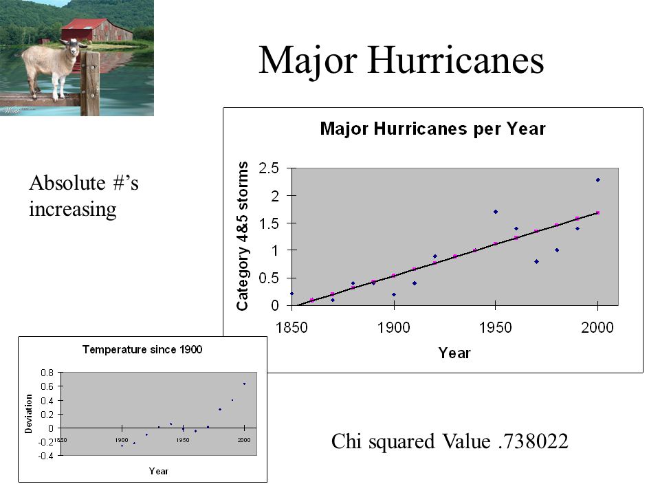 Major Hurricanes Absolute #’s increasing Chi squared Value
