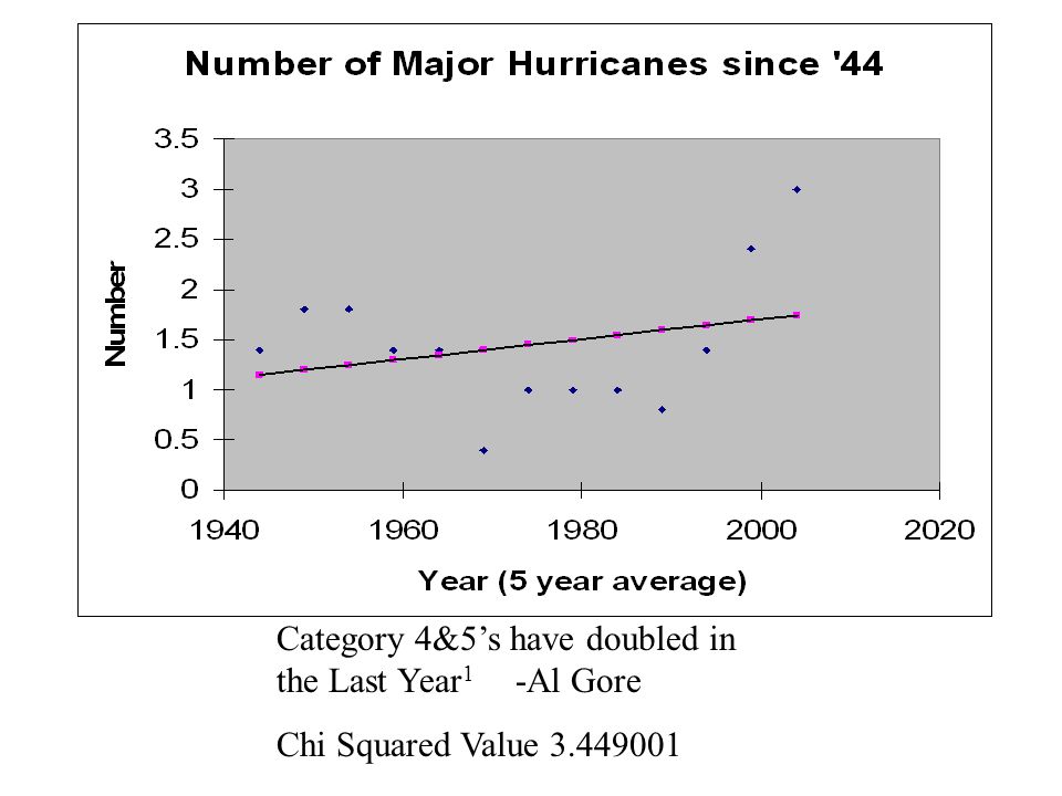 Category 4&5’s have doubled in the Last Year 1 -Al Gore Chi Squared Value