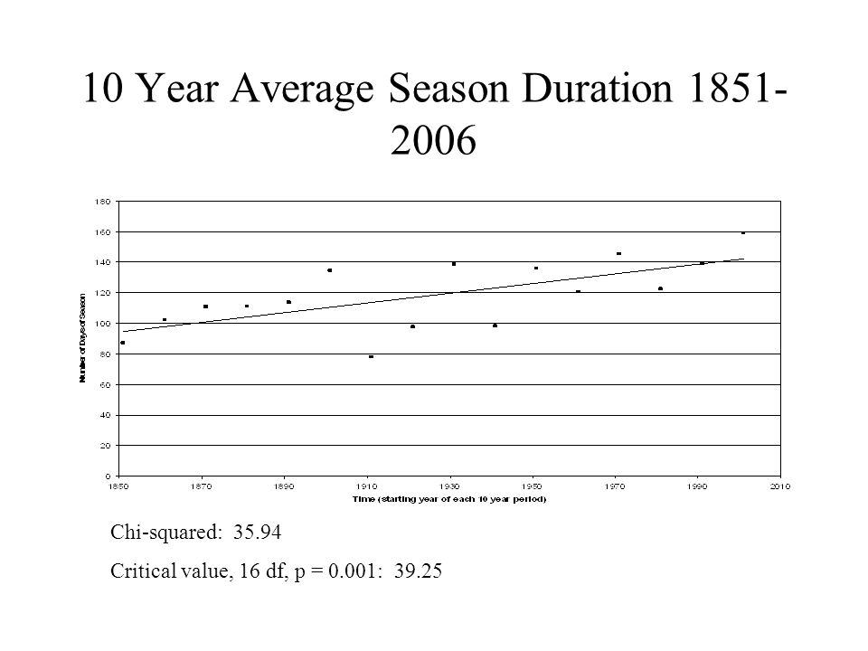 10 Year Average Season Duration Chi-squared: Critical value, 16 df, p = 0.001: 39.25