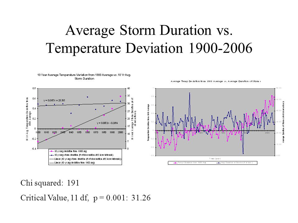 Average Storm Duration vs.