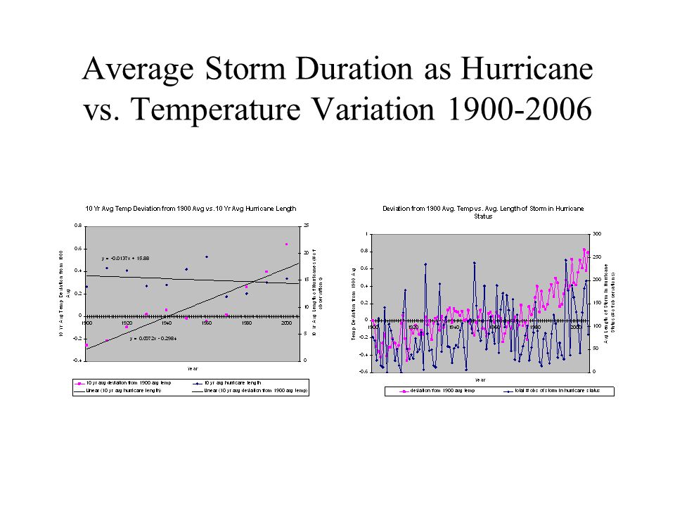 Average Storm Duration as Hurricane vs. Temperature Variation