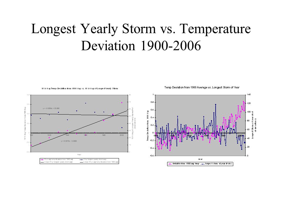 Longest Yearly Storm vs. Temperature Deviation