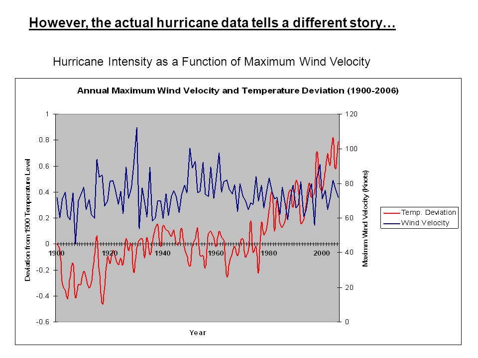 However, the actual hurricane data tells a different story… Hurricane Intensity as a Function of Maximum Wind Velocity