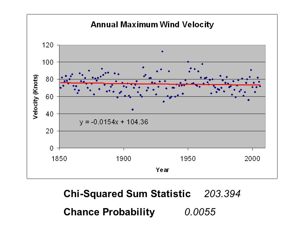Chi-Squared Sum Statistic Chance Probability0.0055