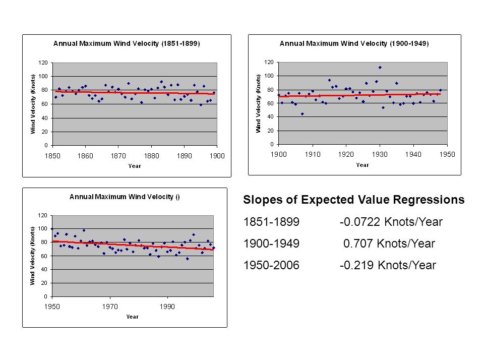 Slopes of Expected Value Regressions Knots/Year Knots/Year Knots/Year