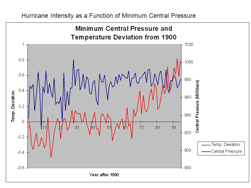 Hurricane Intensity as a Function of Minimum Central Pressure