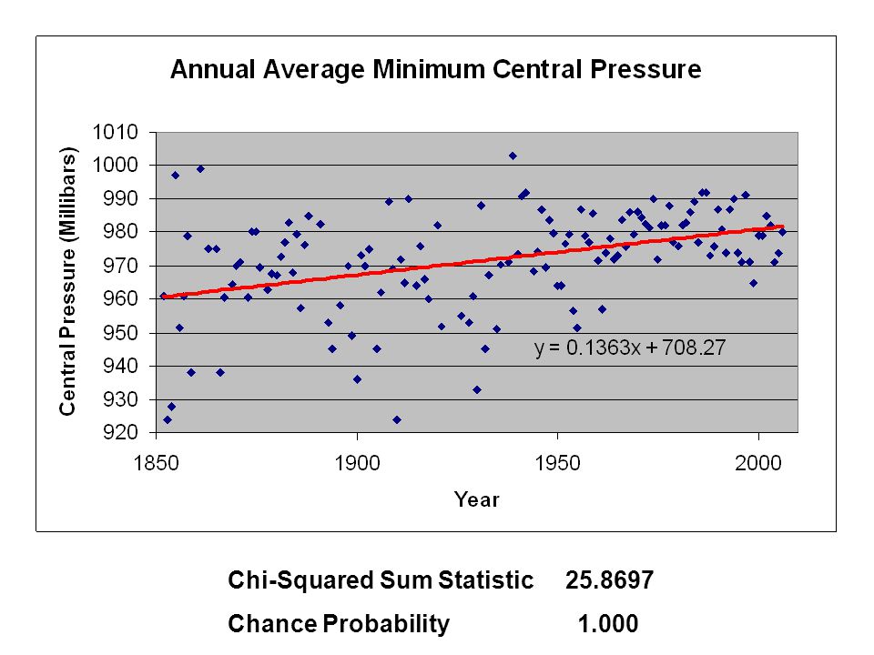 Chi-Squared Sum Statistic Chance Probability1.000