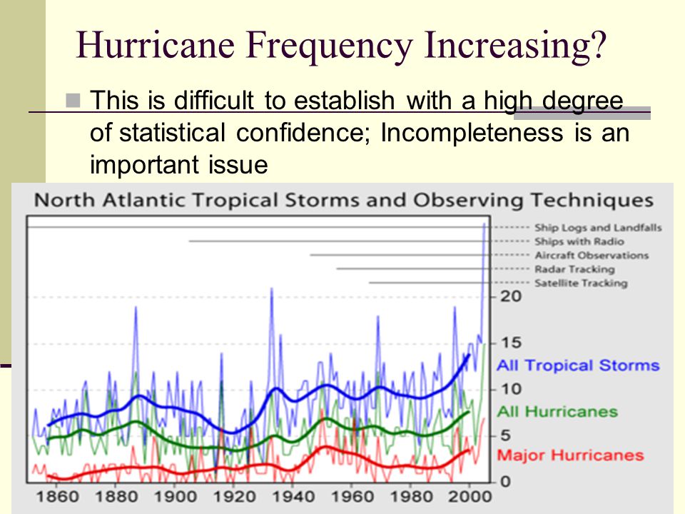 Hurricane Frequency Increasing.