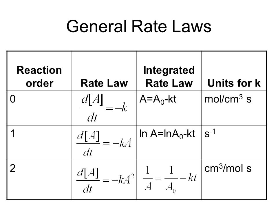 Integrated Rate Equation Talkchannels Rate Law Equation Talkchannels