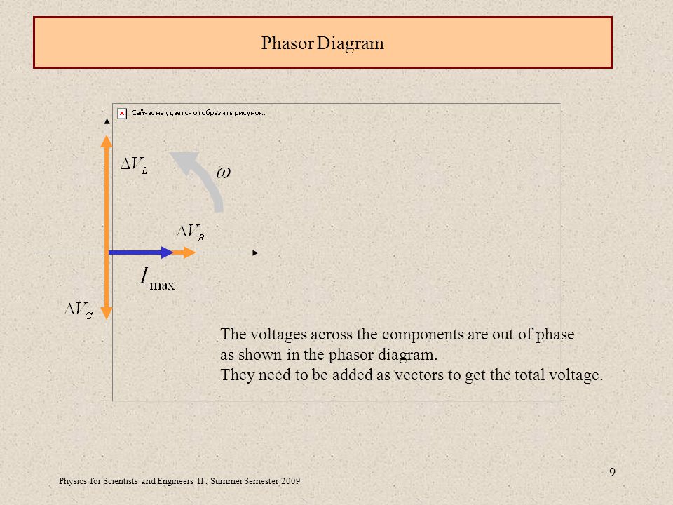 Physics for Scientists and Engineers II, Summer Semester Phasor Diagram The voltages across the components are out of phase as shown in the phasor diagram.