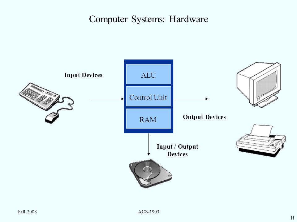 11 Fall 2008ACS-1903 Computer Systems: Hardware Input Devices Output Devices Input / Output Devices ALU Control Unit RAM