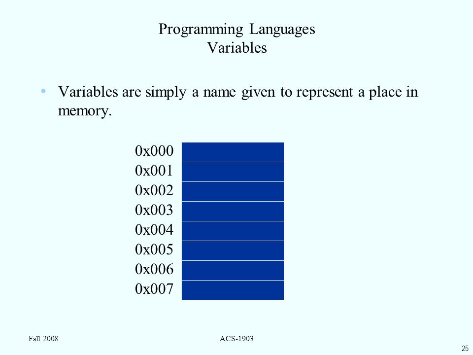 25 Fall 2008ACS-1903 Programming Languages Variables Variables are simply a name given to represent a place in memory.