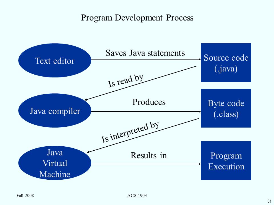 31 Fall 2008ACS-1903 Program Development Process Text editor Source code (.java) Saves Java statements Java compiler Is read by Byte code (.class) Produces Java Virtual Machine Is interpreted by Program Execution Results in