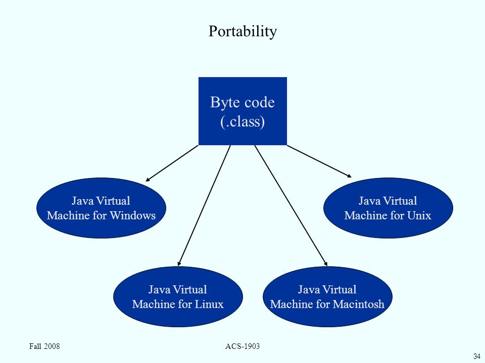 34 Fall 2008ACS-1903 Portability Java Virtual Machine for Windows Byte code (.class) Java Virtual Machine for Linux Java Virtual Machine for Macintosh Java Virtual Machine for Unix