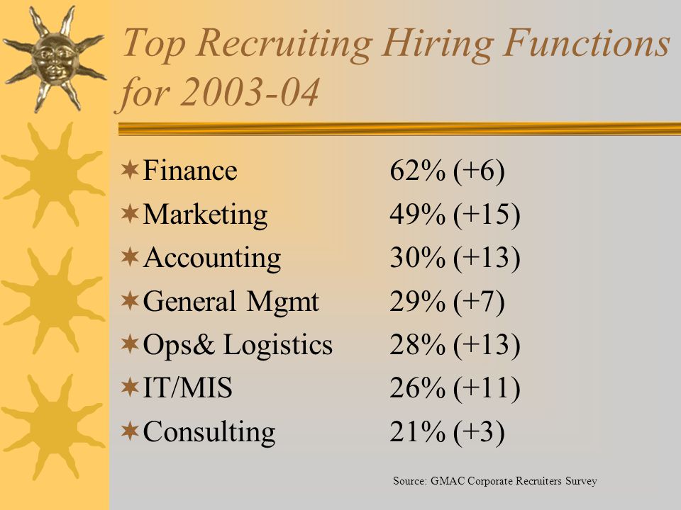 Top Recruiting Hiring Functions for  Finance 62% (+6)  Marketing 49% (+15)  Accounting30% (+13)  General Mgmt29% (+7)  Ops& Logistics28% (+13)  IT/MIS26% (+11)  Consulting21% (+3) Source: GMAC Corporate Recruiters Survey
