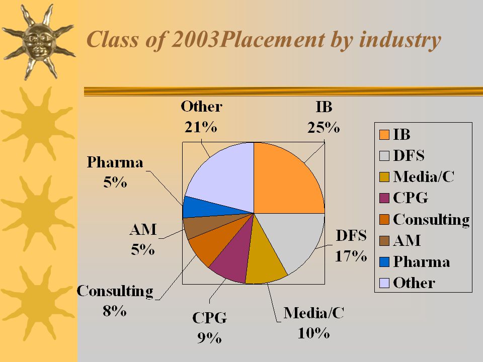 Class of 2003Placement by industry