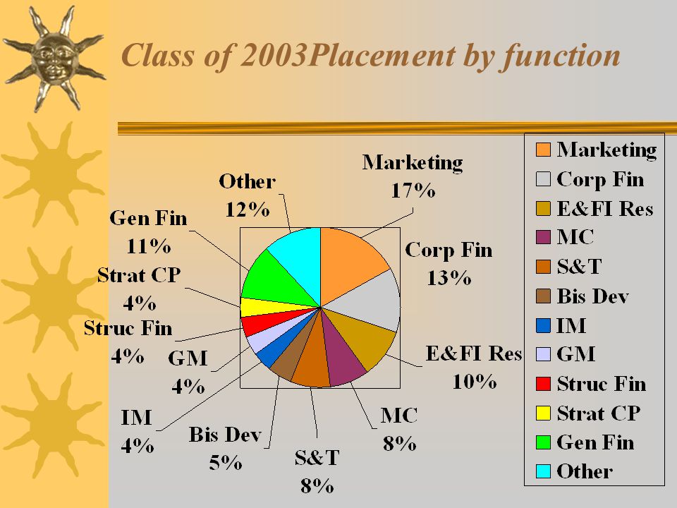 Class of 2003Placement by function