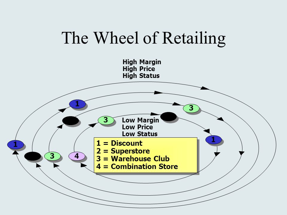 1 = Discount 2 = Superstore 3 = Warehouse Club 4 = Combination Store 1 = Discount 2 = Superstore 3 = Warehouse Club 4 = Combination Store High Margin High Price High Status Low Margin Low Price Low Status The Wheel of Retailing