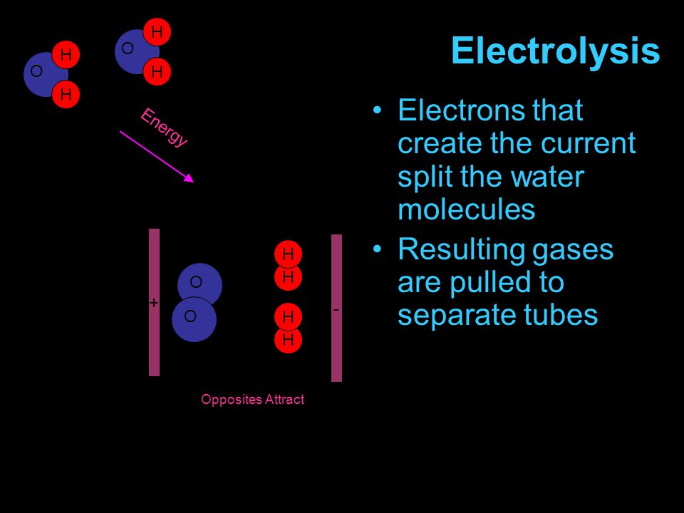 + Electrons that create the current split the water molecules Resulting gases are pulled to separate tubes Electrolysis H Energy O O H H H - Opposites Attract O H H O H H