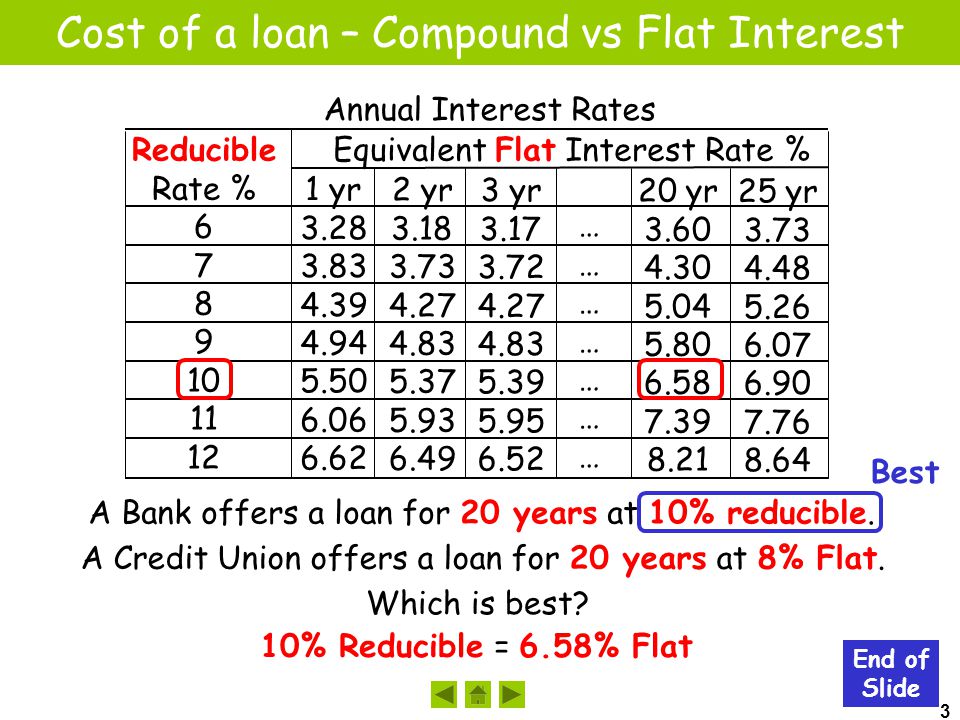 3 Cost of a loan – Compound vs Flat Interest End of Slide Reducible Rate % Equivalent Flat Interest Rate % 1 yr yr yr yr yr …………………………………… Annual Interest Rates A Bank offers a loan for 20 years at 10% reducible.