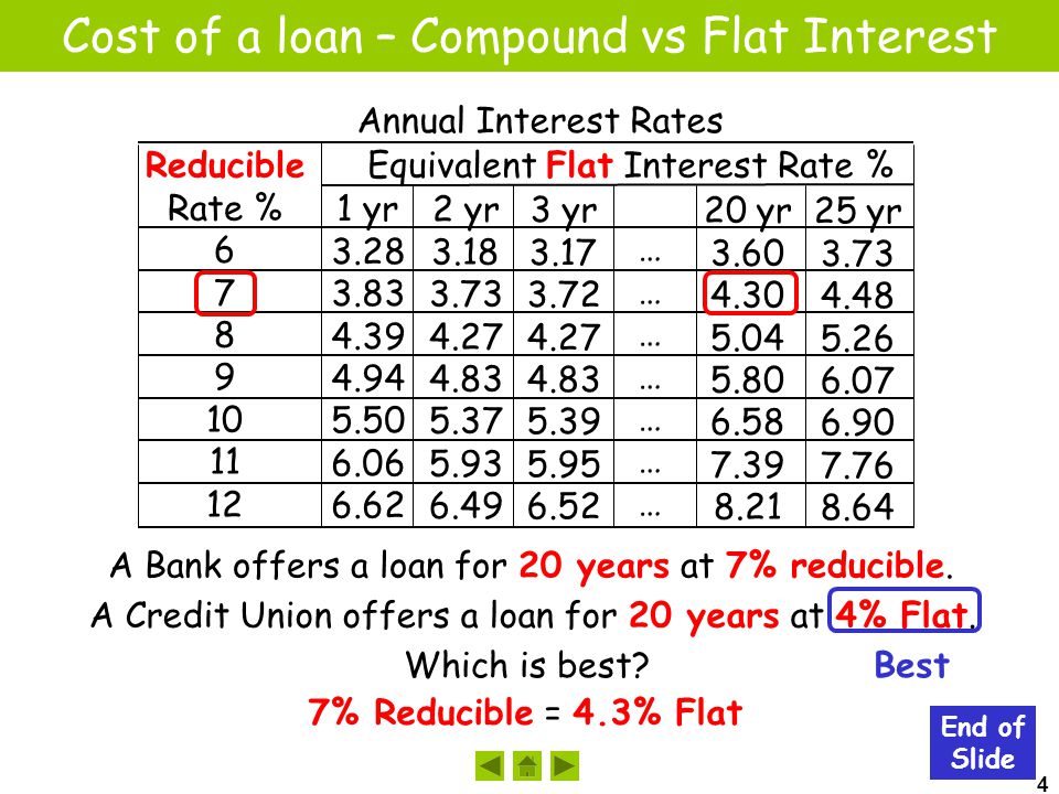4 Cost of a loan – Compound vs Flat Interest End of Slide Reducible Rate % Equivalent Flat Interest Rate % 1 yr yr yr yr yr …………………………………… Annual Interest Rates A Bank offers a loan for 20 years at 7% reducible.