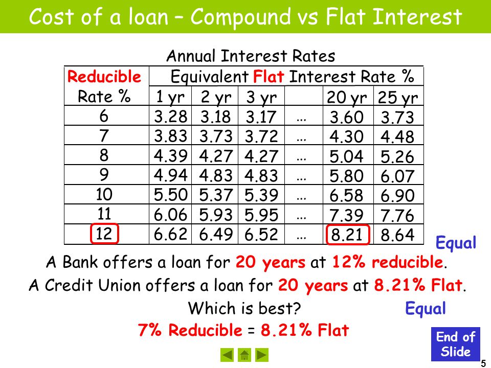5 Cost of a loan – Compound vs Flat Interest End of Slide Reducible Rate % Equivalent Flat Interest Rate % 1 yr yr yr yr yr …………………………………… Annual Interest Rates A Bank offers a loan for 20 years at 12% reducible.
