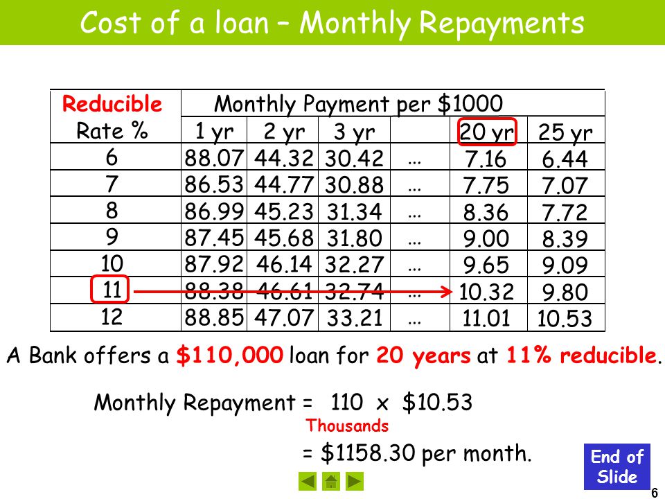 6 Cost of a loan – Monthly Repayments End of Slide Reducible Rate % Monthly Payment per $ yr yr yr yr yr …………………………………… A Bank offers a $110,000 loan for 20 years at 11% reducible.