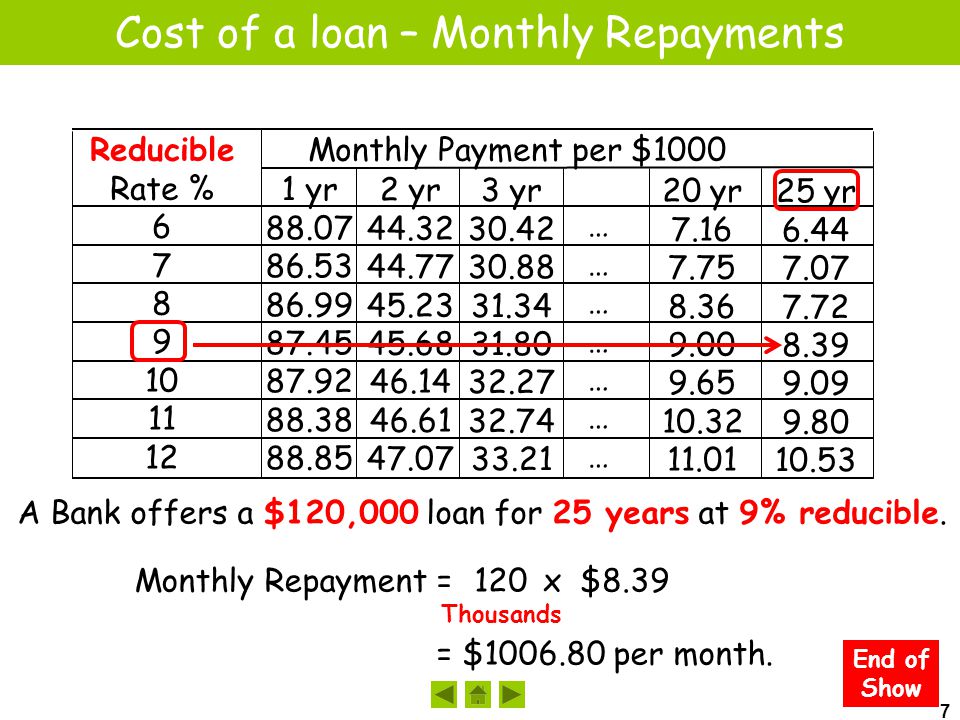 7 Cost of a loan – Monthly Repayments End of Show Reducible Rate % Monthly Payment per $ yr yr yr yr yr …………………………………… A Bank offers a $120,000 loan for 25 years at 9% reducible.