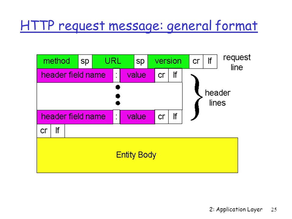 2: Application Layer25 HTTP request message: general format