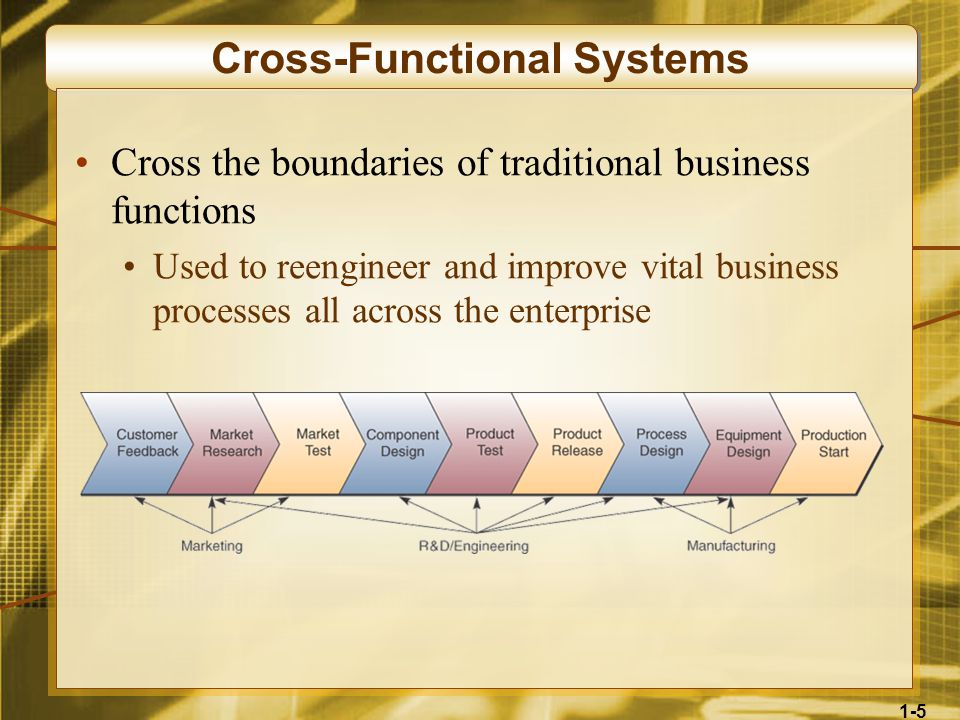 1-5 Cross-Functional Systems Cross the boundaries of traditional business functions Used to reengineer and improve vital business processes all across the enterprise