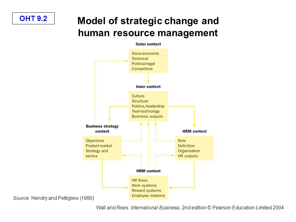 OHT 9.2 Wall and Rees: International Business, 2nd edition © Pearson Education Limited 2004 Model of strategic change and human resource management Source: Hendry and Pettigrew (1990)
