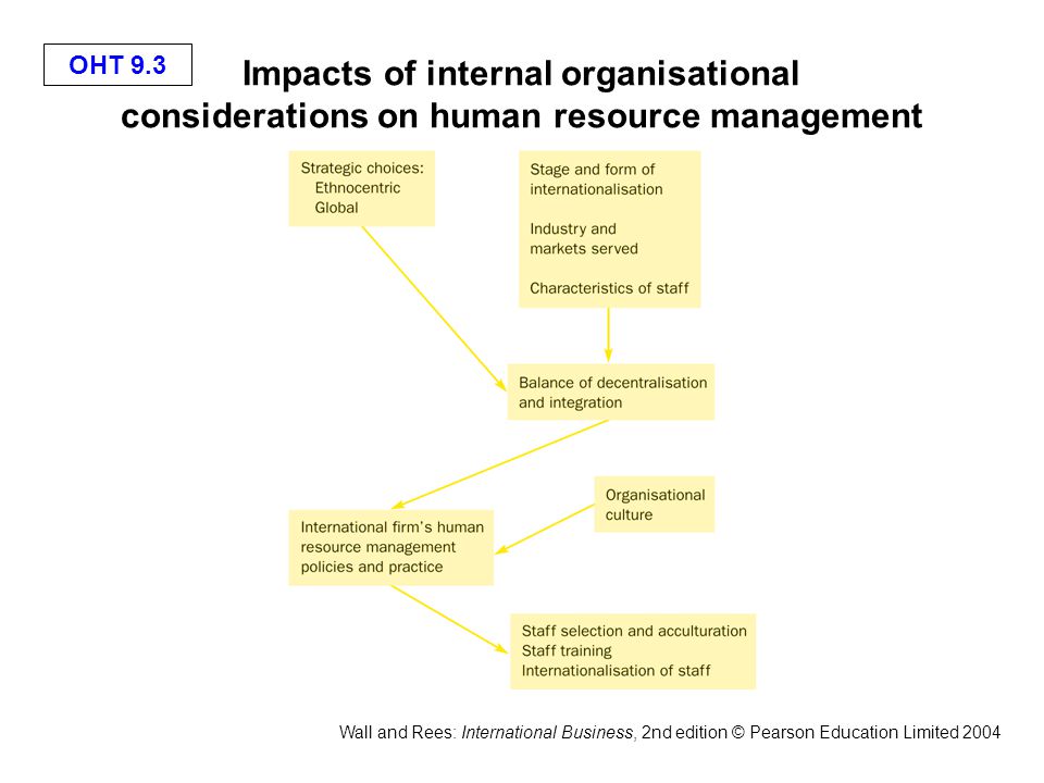 OHT 9.3 Wall and Rees: International Business, 2nd edition © Pearson Education Limited 2004 Impacts of internal organisational considerations on human resource management