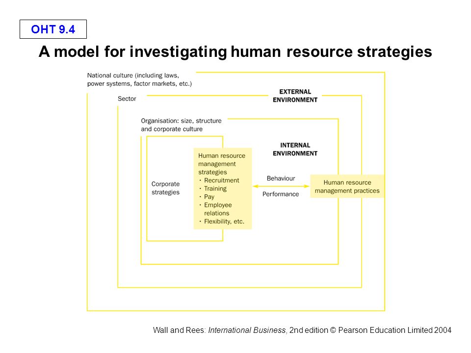 OHT 9.4 Wall and Rees: International Business, 2nd edition © Pearson Education Limited 2004 A model for investigating human resource strategies